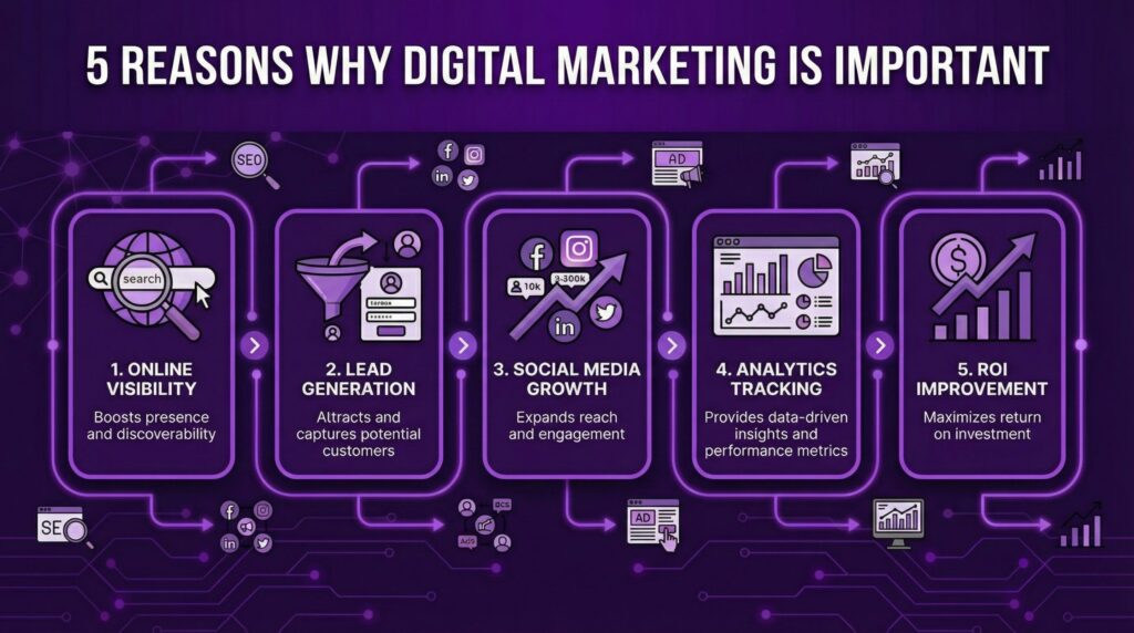 The Evolution of Digital Marketing in Modern Business 5 reasons why digital marketing is important scaled
